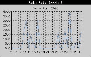 Rain Rate: 1 Month History